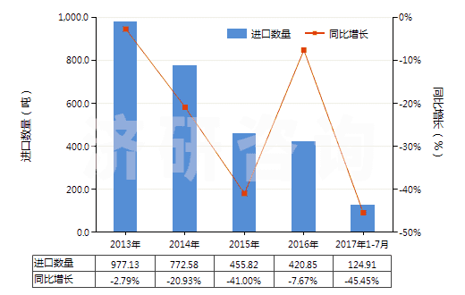 2013-2017年7月中國亞氯酸鹽、次溴酸鹽及其他次氯酸鹽(HS28289000)進口量及增速統(tǒng)計